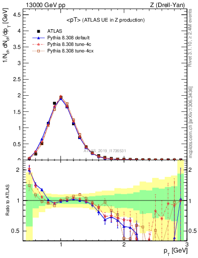 Plot of avgpt in 13000 GeV pp collisions