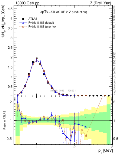 Plot of avgpt in 13000 GeV pp collisions