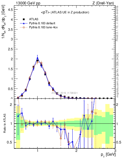 Plot of avgpt in 13000 GeV pp collisions