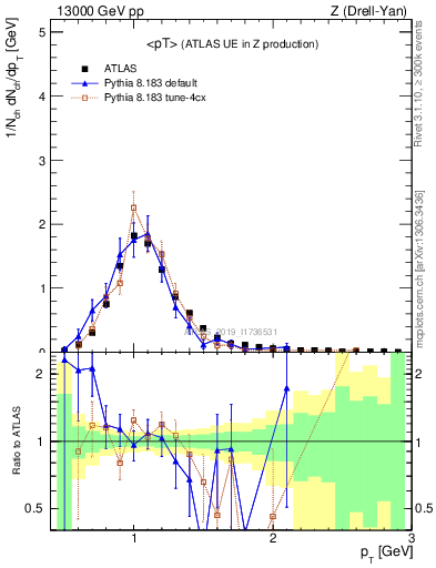 Plot of avgpt in 13000 GeV pp collisions