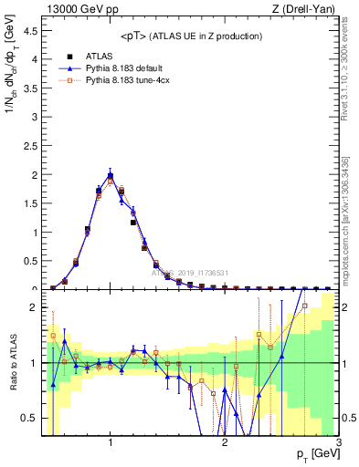 Plot of avgpt in 13000 GeV pp collisions