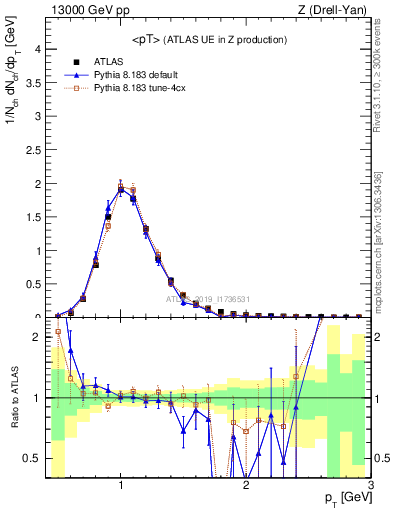 Plot of avgpt in 13000 GeV pp collisions