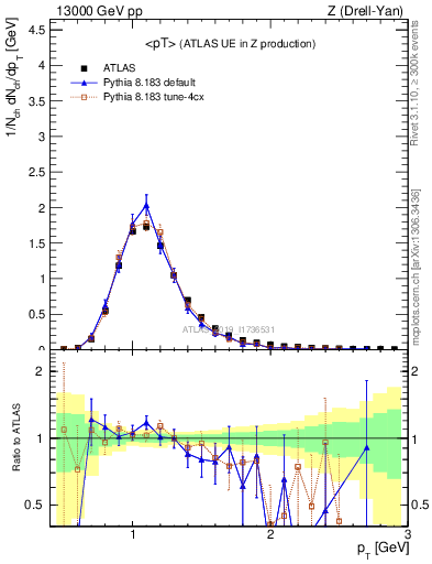 Plot of avgpt in 13000 GeV pp collisions