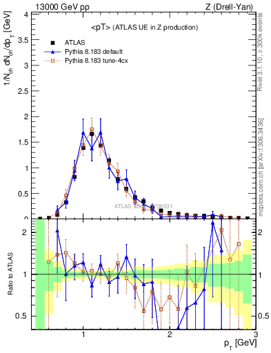 Plot of avgpt in 13000 GeV pp collisions