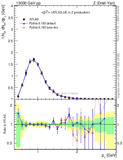 Plot of avgpt in 13000 GeV pp collisions