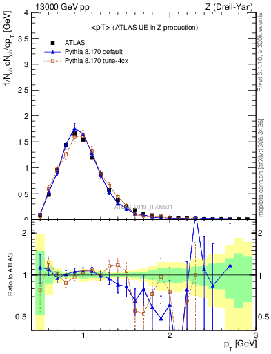 Plot of avgpt in 13000 GeV pp collisions