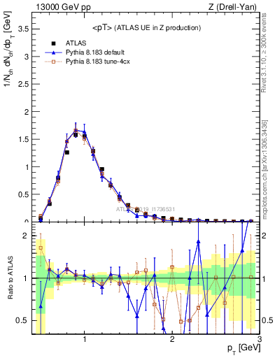 Plot of avgpt in 13000 GeV pp collisions