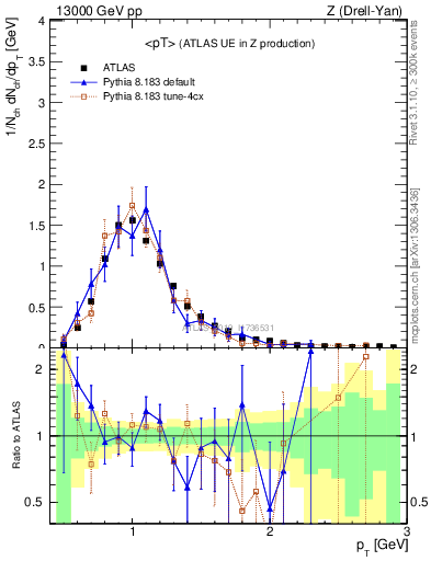 Plot of avgpt in 13000 GeV pp collisions