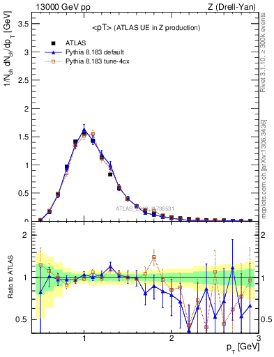 Plot of avgpt in 13000 GeV pp collisions
