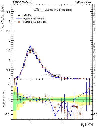 Plot of avgpt in 13000 GeV pp collisions