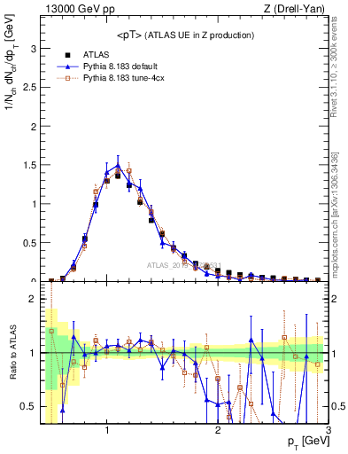 Plot of avgpt in 13000 GeV pp collisions