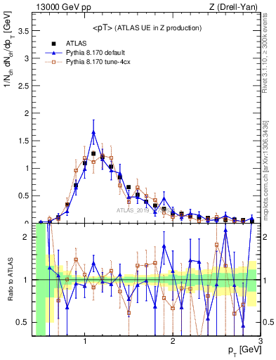 Plot of avgpt in 13000 GeV pp collisions