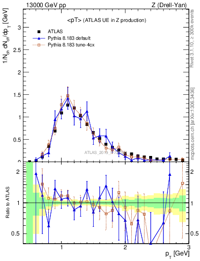 Plot of avgpt in 13000 GeV pp collisions