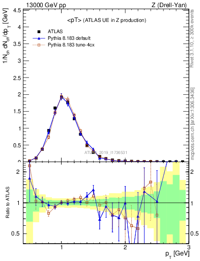 Plot of avgpt in 13000 GeV pp collisions