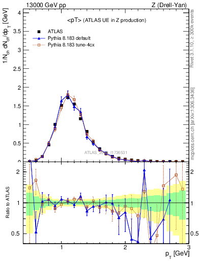 Plot of avgpt in 13000 GeV pp collisions