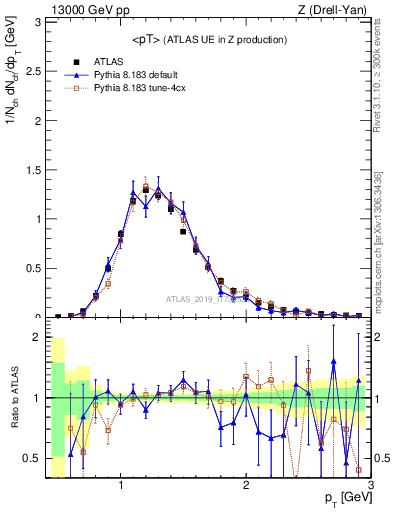 Plot of avgpt in 13000 GeV pp collisions