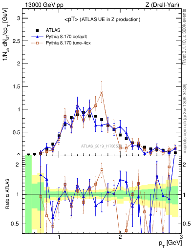 Plot of avgpt in 13000 GeV pp collisions