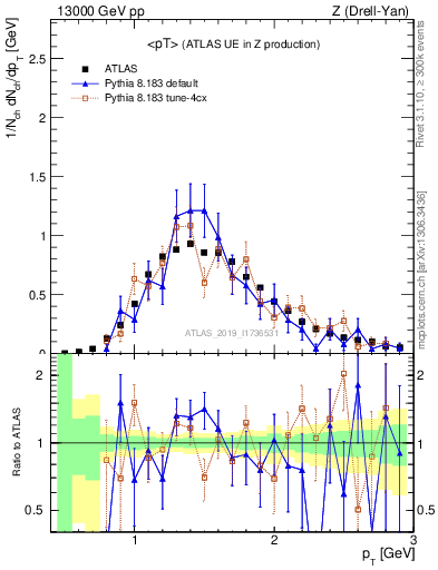 Plot of avgpt in 13000 GeV pp collisions