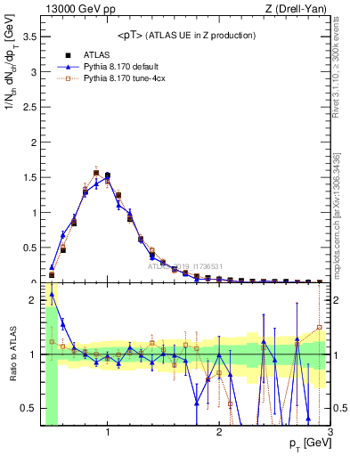Plot of avgpt in 13000 GeV pp collisions