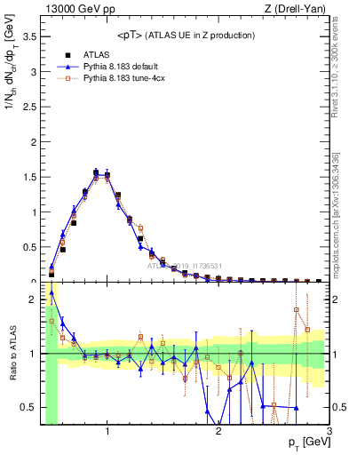 Plot of avgpt in 13000 GeV pp collisions