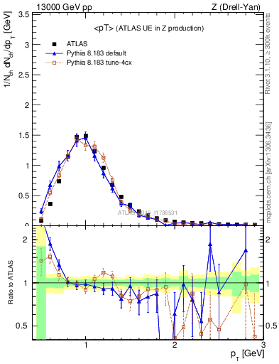 Plot of avgpt in 13000 GeV pp collisions