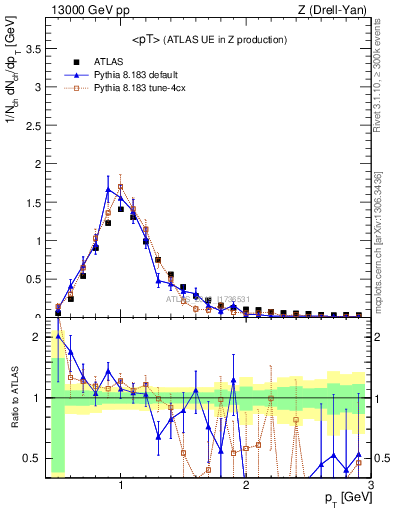 Plot of avgpt in 13000 GeV pp collisions