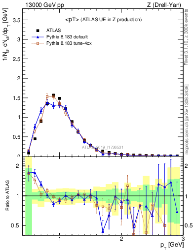 Plot of avgpt in 13000 GeV pp collisions