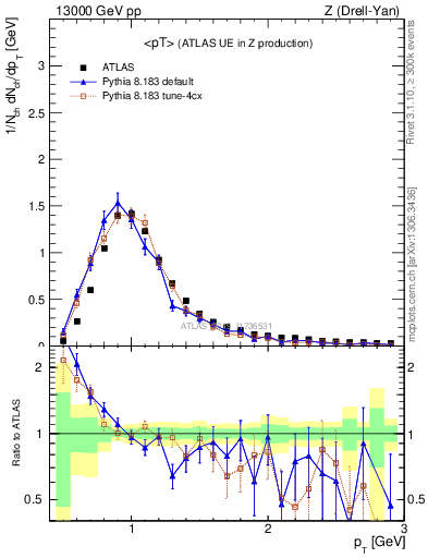 Plot of avgpt in 13000 GeV pp collisions