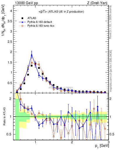 Plot of avgpt in 13000 GeV pp collisions