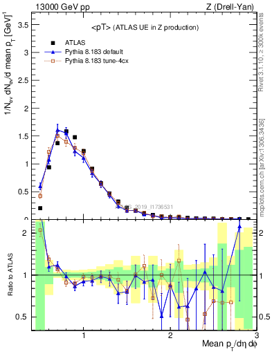 Plot of avgpt in 13000 GeV pp collisions