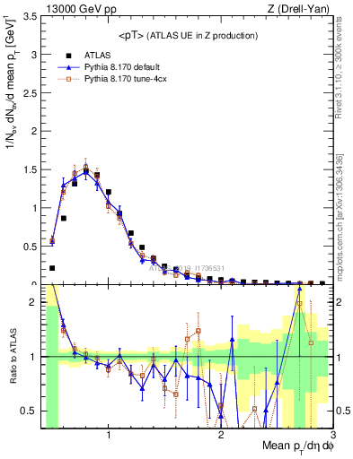 Plot of avgpt in 13000 GeV pp collisions
