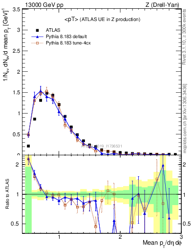 Plot of avgpt in 13000 GeV pp collisions