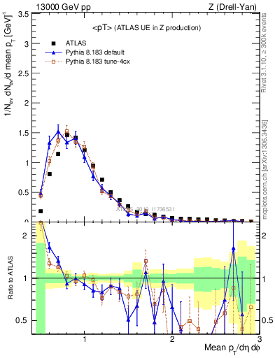 Plot of avgpt in 13000 GeV pp collisions