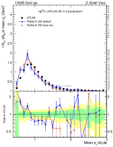Plot of avgpt in 13000 GeV pp collisions