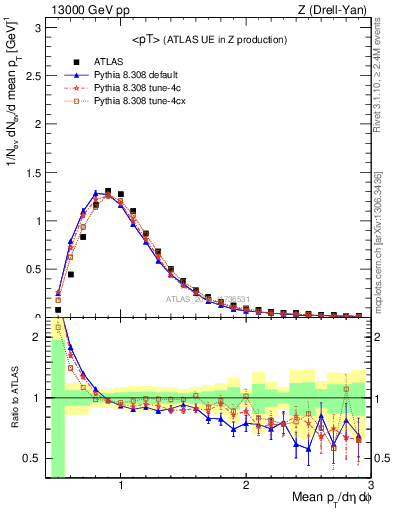 Plot of avgpt in 13000 GeV pp collisions