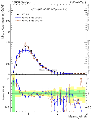 Plot of avgpt in 13000 GeV pp collisions
