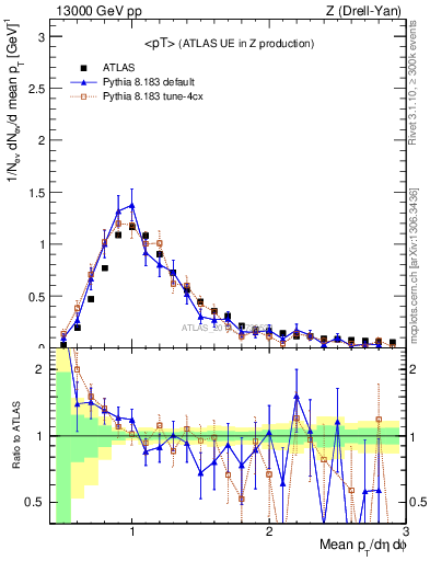 Plot of avgpt in 13000 GeV pp collisions