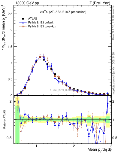 Plot of avgpt in 13000 GeV pp collisions