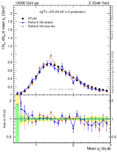 Plot of avgpt in 13000 GeV pp collisions