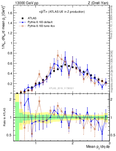 Plot of avgpt in 13000 GeV pp collisions