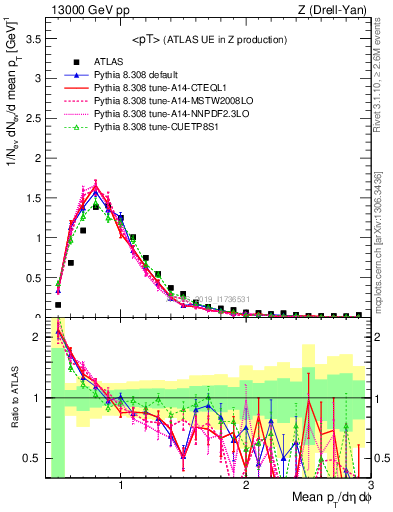 Plot of avgpt in 13000 GeV pp collisions