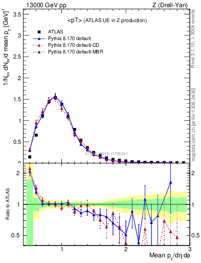 Plot of avgpt in 13000 GeV pp collisions