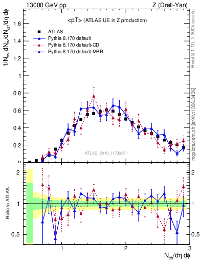 Plot of avgpt in 13000 GeV pp collisions
