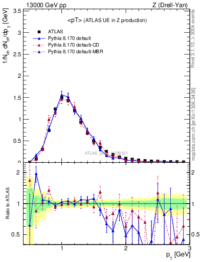 Plot of avgpt in 13000 GeV pp collisions