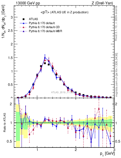 Plot of avgpt in 13000 GeV pp collisions