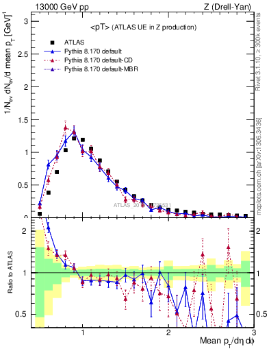 Plot of avgpt in 13000 GeV pp collisions