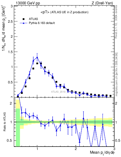 Plot of avgpt in 13000 GeV pp collisions