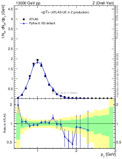 Plot of avgpt in 13000 GeV pp collisions