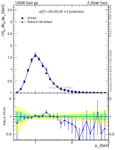 Plot of avgpt in 13000 GeV pp collisions