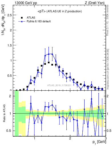 Plot of avgpt in 13000 GeV pp collisions